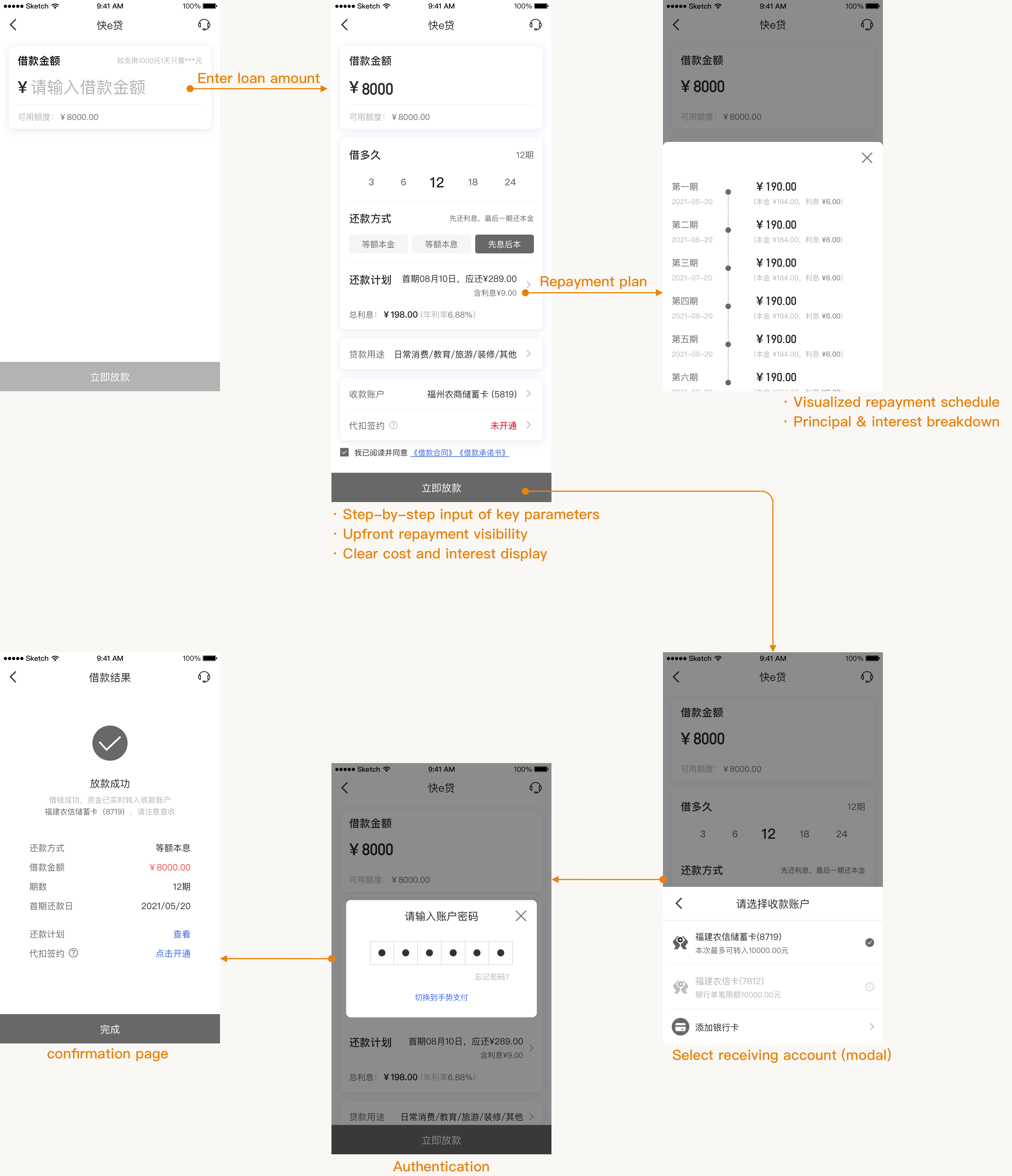 Loan application flow